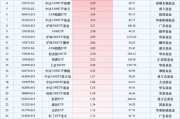 最受青睐ETF:10月29日国泰中证A500ETF获净申购11.07亿元,中证A500ETF富国获净申购8.91亿元(名单) 最受青睐ETF:10月29日国泰中证A500ETF获净申购11.07亿元,中证A500ETF富国获净申购8.91亿元(名单)