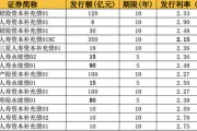中国人寿获批发行不超350亿资本补充债 年内保险业发债规模近千亿 中国人寿获批发行不超350亿资本补充债 年内保险业发债规模近千亿