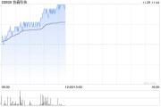 协鑫科技早盘涨近6% 公司颗粒硅电耗优势明显 协鑫科技早盘涨近6% 公司颗粒硅电耗优势明显