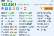 波音跌超2.4% 此前与工会的合同谈判破裂 波音跌超2.4% 此前与工会的合同谈判破裂