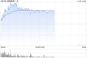 来凯医药-B盘中涨超22% 近期宣布与礼来就新型减肥药开展临床合作