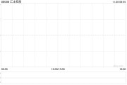 汇丰控股授出有条件奖励以认购合共111.44万股 汇丰控股授出有条件奖励以认购合共111.44万股