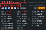Celsius Holdings盘前续涨3% 此前2日累计大涨超20% Celsius Holdings盘前续涨3% 此前2日累计大涨超20%