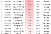 12月最受青睐ETF:广发中证A500ETF龙头获净申购65.47亿元,华夏A500ETF基金获净申购64.42亿元(名单) 12月最受青睐ETF:广发中证A500ETF龙头获净申购65.47亿元,华夏A500ETF基金获净申购64.42亿元(名单)