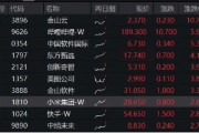 美联储第二次降息落地，港股果然大涨！港股互联网ETF（513770）续涨近2%，近3日连续吸金1．67亿元！
