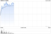 锂业股早盘上扬 天齐锂业涨逾5%赣锋锂业涨超3%