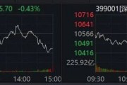 尾盘异动!这些板块掀涨停潮!A股后市怎么走? 尾盘异动!这些板块掀涨停潮!A股后市怎么走?