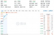 白酒龙头集体猛攻,食品ETF(515710)盘中摸高4.17%,标的指数成份股全线飘红! 白酒龙头集体猛攻,食品ETF(515710)盘中摸高4.17%,标的指数成份股全线飘红!