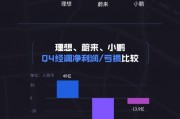 看图:理想、蔚来、小鹏Q4业绩对比 看图:理想、蔚来、小鹏Q4业绩对比