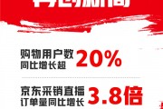 京东双11购物人数增长超20%!AI手机、游戏CPU成交额猛增超100% 京东双11购物人数增长超20%!AI手机、游戏CPU成交额猛增超100%