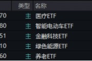 大盘震荡回调,医疗逆市冲高,医疗ETF(512170)收涨1.36%!泛科技局部走强,智能电动车ETF跑赢沪指! 大盘震荡回调,医疗逆市冲高,医疗ETF(512170)收涨1.36%!泛科技局部走强,智能电动车ETF跑赢沪指!