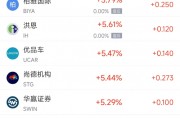 周四热门中概股涨跌不一 台积电涨3.62%，蔚来跌3%