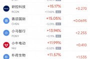 周五热门中概股涨跌不一 小马智行涨13.94%,网易跌2.59% 周五热门中概股涨跌不一 小马智行涨13.94%,网易跌2.59%
