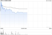 华南职业教育早盘一度涨超40% 公司扩建校区以支持业务发展 华南职业教育早盘一度涨超40% 公司扩建校区以支持业务发展