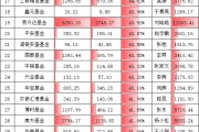 科技投资热潮下,中加基金“含科量”22.91%,在千亿基金公司中仅排倒数第二 科技投资热潮下,中加基金“含科量”22.91%,在千亿基金公司中仅排倒数第二