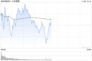 午评：沪指半日跌0.36% 短剧游戏概念盘中拉升