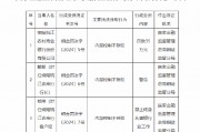 铜陵皖江农村商业银行被罚35万元:因内部控制不到位 铜陵皖江农村商业银行被罚35万元:因内部控制不到位