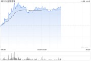创新奇智午后涨近8% 公司拟回购不超1亿港元股份 创新奇智午后涨近8% 公司拟回购不超1亿港元股份