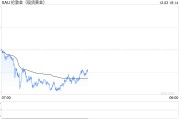 一周金市回顾:获利回吐压力加大 金价周线下跌2.4% 一周金市回顾:获利回吐压力加大 金价周线下跌2.4%