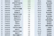 最不受欢迎ETF:上周华泰柏瑞沪深300ETF遭净赎回92.11亿元,南方中证1000ETF遭净赎回40.47亿元 最不受欢迎ETF:上周华泰柏瑞沪深300ETF遭净赎回92.11亿元,南方中证1000ETF遭净赎回40.47亿元
