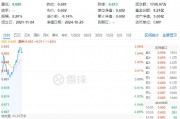 地产重拾升势!滨江集团领涨超4%,地产ETF(159707)冲高2%,机构:关注第二波政策博弈机会 地产重拾升势!滨江集团领涨超4%,地产ETF(159707)冲高2%,机构:关注第二波政策博弈机会