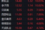 乳业板块掀涨停潮 七部委力挺+政治局会议释放重磅信号 明年消费政策有望超预期 乳业板块掀涨停潮 七部委力挺+政治局会议释放重磅信号 明年消费政策有望超预期