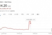 戴尔接近拿下50亿美元AI服务器大单  股价盘中直线拉升5% 戴尔接近拿下50亿美元AI服务器大单  股价盘中直线拉升5%