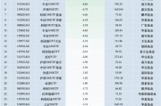 最不受欢迎ETF:11月12日华泰柏瑞沪深300ETF遭净赎回40.19亿元,易方达创业板ETF遭净赎回25.59亿元(名单) 最不受欢迎ETF:11月12日华泰柏瑞沪深300ETF遭净赎回40.19亿元,易方达创业板ETF遭净赎回25.59亿元(名单)