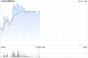 猫眼娱乐盘中涨超4% 春节档电影陆续定档观影消费补贴启动 猫眼娱乐盘中涨超4% 春节档电影陆续定档观影消费补贴启动