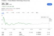 大选风向有变?特朗普净资产蒸发逾10亿美元 旗下媒体股价逆转涨势 大选风向有变?特朗普净资产蒸发逾10亿美元 旗下媒体股价逆转涨势
