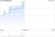 百奥家庭互动午前涨超7% 机构指公司夯实核心IP竞争优势