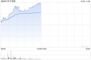 巨子生物早盘涨超4% 机构指公司第三季整体表现符合预期 巨子生物早盘涨超4% 机构指公司第三季整体表现符合预期