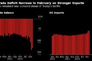 受出口提振 美国贸易逆差收窄 同时进口维持高位