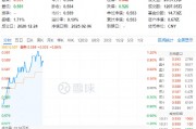 吃喝板块继续反攻!“茅五泸汾洋”齐涨,食品ETF(515710)盘中上探1.2%! 吃喝板块继续反攻!“茅五泸汾洋”齐涨,食品ETF(515710)盘中上探1.2%!