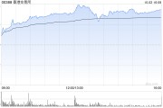 港交所午后上升15% 小摩上调其目标价至390港元 港交所午后上升15% 小摩上调其目标价至390港元