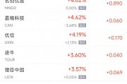 周三热门中概股多数下跌 理想涨1.8%,台积电跌1.3% 周三热门中概股多数下跌 理想涨1.8%,台积电跌1.3%