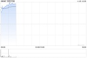 百胜中国绩后高开逾5% 第三季度净利同比增长22%