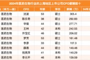 睿昂基因财务总监李彦年薪157万涨15%,公司股价同期跌48%营收下滑6%  | 上海地区生物医药行业CFO薪酬榜 睿昂基因财务总监李彦年薪157万涨15%,公司股价同期跌48%营收下滑6%  | 上海地区生物医药行业CFO薪酬榜