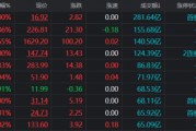 成交额创上市记录！千亿券商获20cm涨停，近日天量牛股盘点