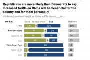 特朗普惹得天怒人怨!民调:多数美国人不支持对华关税 特朗普惹得天怒人怨!民调:多数美国人不支持对华关税