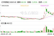 亿纬锂能:前三季度净利润31.89亿元 同比下降6.88% 亿纬锂能:前三季度净利润31.89亿元 同比下降6.88%