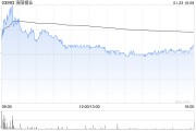 大摩:维持洛阳钼业“增持”评级 目标价8.3港元 大摩:维持洛阳钼业“增持”评级 目标价8.3港元