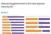 马斯克称美国人支持缩减美国政府规模 马斯克称美国人支持缩减美国政府规模