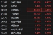 港股半导体板块活跃中芯国际涨超3% 机构看好半导体国产替代机遇 港股半导体板块活跃中芯国际涨超3% 机构看好半导体国产替代机遇