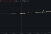 尾盘突发!一度飙涨超160%! 尾盘突发!一度飙涨超160%!