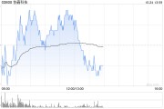 协鑫科技早盘涨近5% 机构指公司颗粒硅成本及产品优势明显 协鑫科技早盘涨近5% 机构指公司颗粒硅成本及产品优势明显