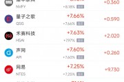 周一热门中概股普涨,阿里巴巴涨4.16%,网易涨7.25% 周一热门中概股普涨,阿里巴巴涨4.16%,网易涨7.25%
