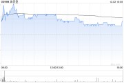 瑞银:予波司登“买入”评级 目标价5.92港元 瑞银:予波司登“买入”评级 目标价5.92港元