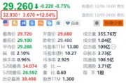 Interpublic盘前涨超12% 广告业巨头宏盟洽购该公司谈判接近尾声 Interpublic盘前涨超12% 广告业巨头宏盟洽购该公司谈判接近尾声
