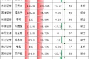 中银证券财务总监刘国强年薪为117万,比券商CFO平均薪酬低15万,中银证券董事长周冰该给CFO加薪了 中银证券财务总监刘国强年薪为117万,比券商CFO平均薪酬低15万,中银证券董事长周冰该给CFO加薪了